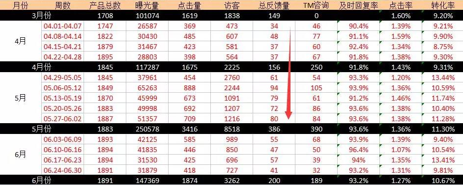 直通车助力自然排名，引爆平台数据
