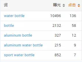 直通车助力自然排名，引爆平台数据
